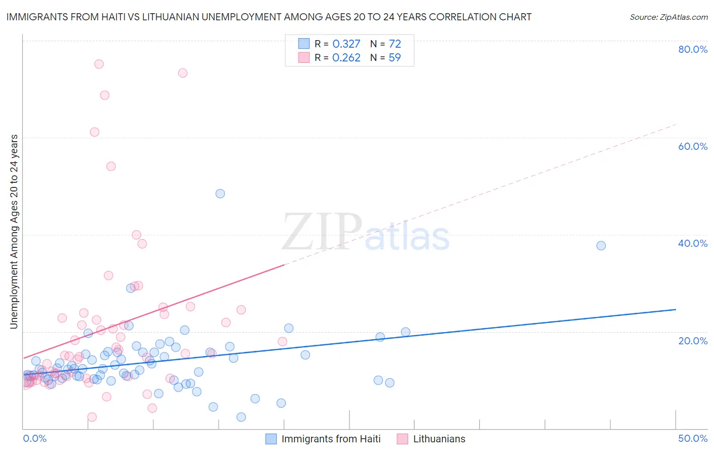 Immigrants from Haiti vs Lithuanian Unemployment Among Ages 20 to 24 years