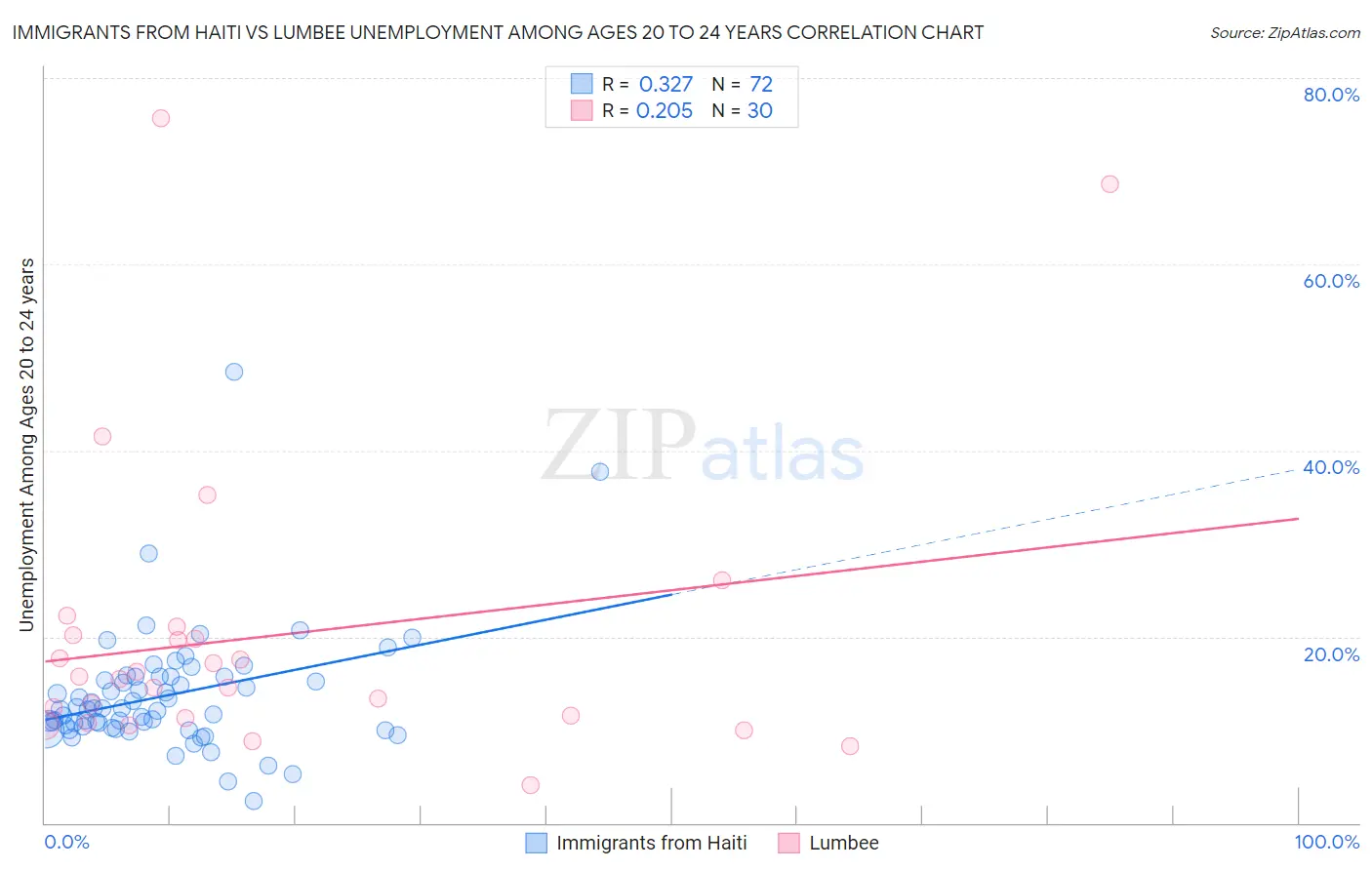 Immigrants from Haiti vs Lumbee Unemployment Among Ages 20 to 24 years