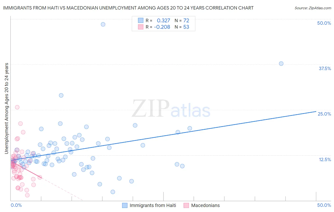 Immigrants from Haiti vs Macedonian Unemployment Among Ages 20 to 24 years