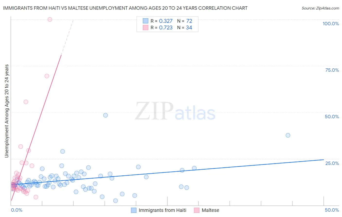 Immigrants from Haiti vs Maltese Unemployment Among Ages 20 to 24 years