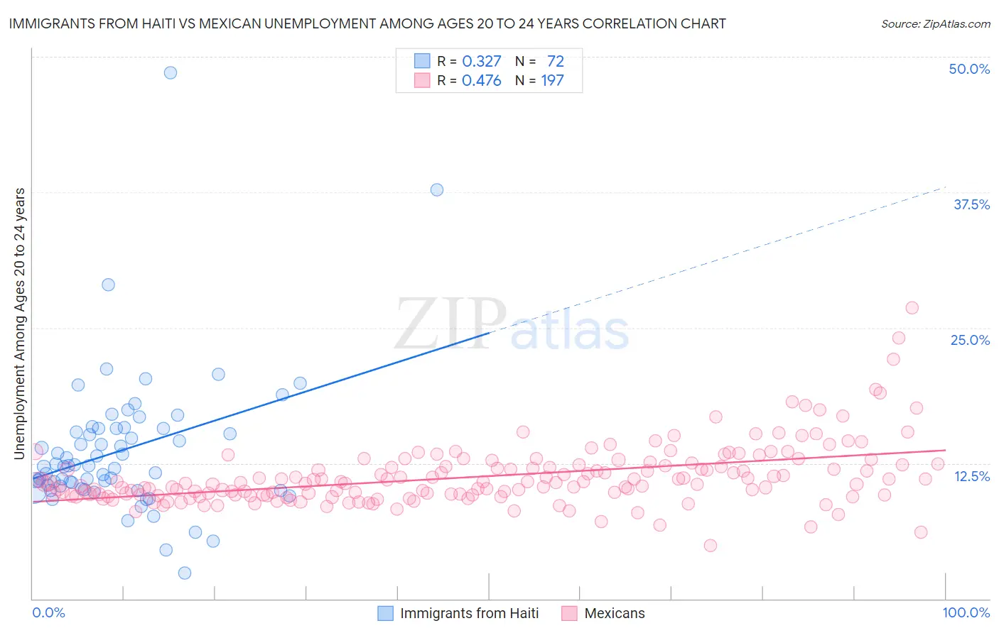 Immigrants from Haiti vs Mexican Unemployment Among Ages 20 to 24 years