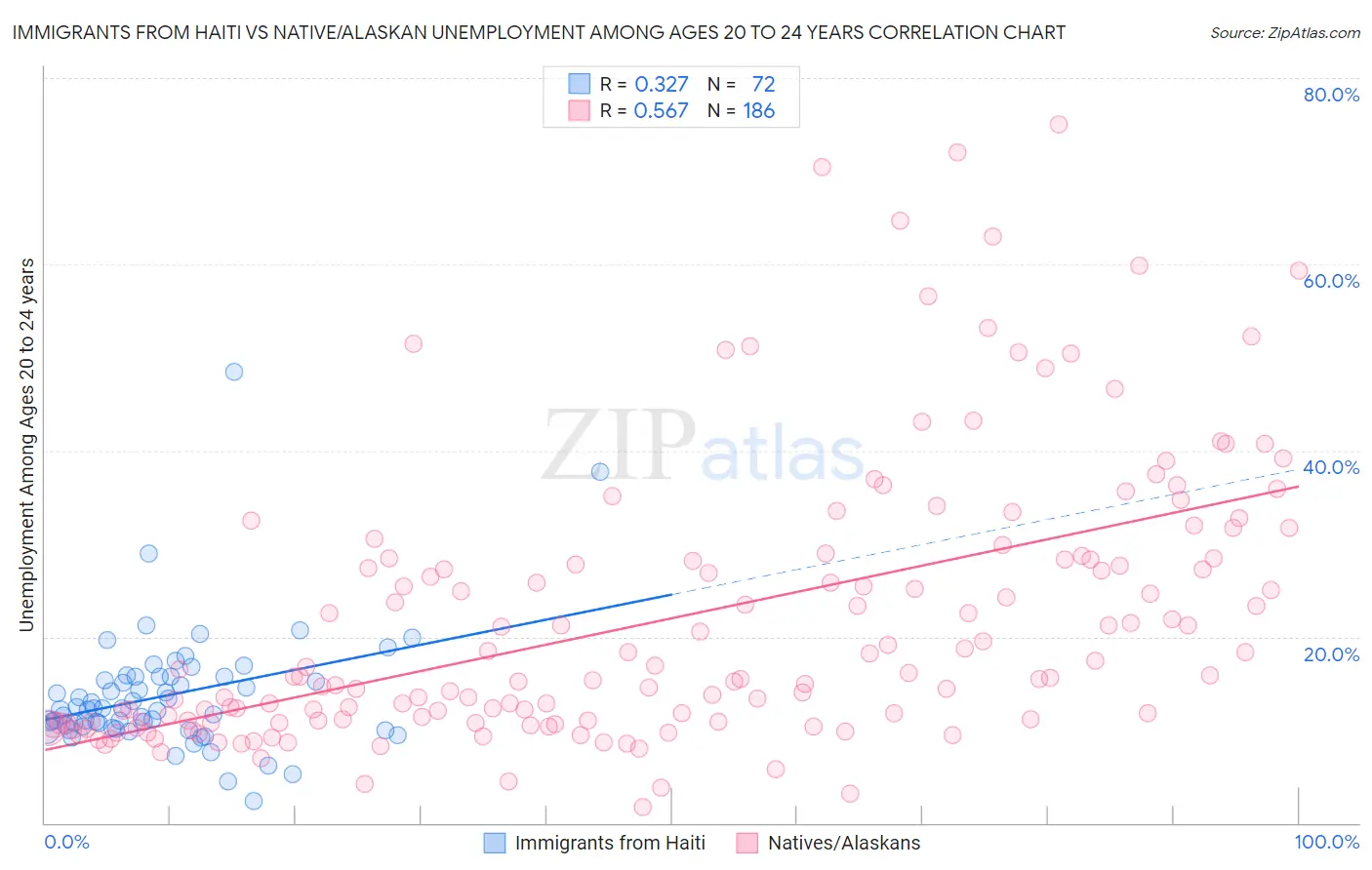 Immigrants from Haiti vs Native/Alaskan Unemployment Among Ages 20 to 24 years
