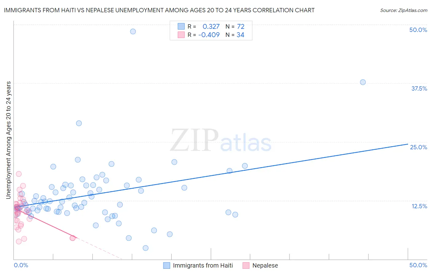 Immigrants from Haiti vs Nepalese Unemployment Among Ages 20 to 24 years