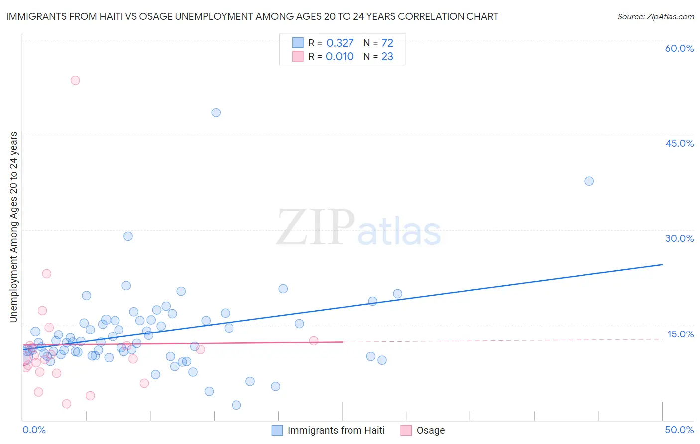 Immigrants from Haiti vs Osage Unemployment Among Ages 20 to 24 years