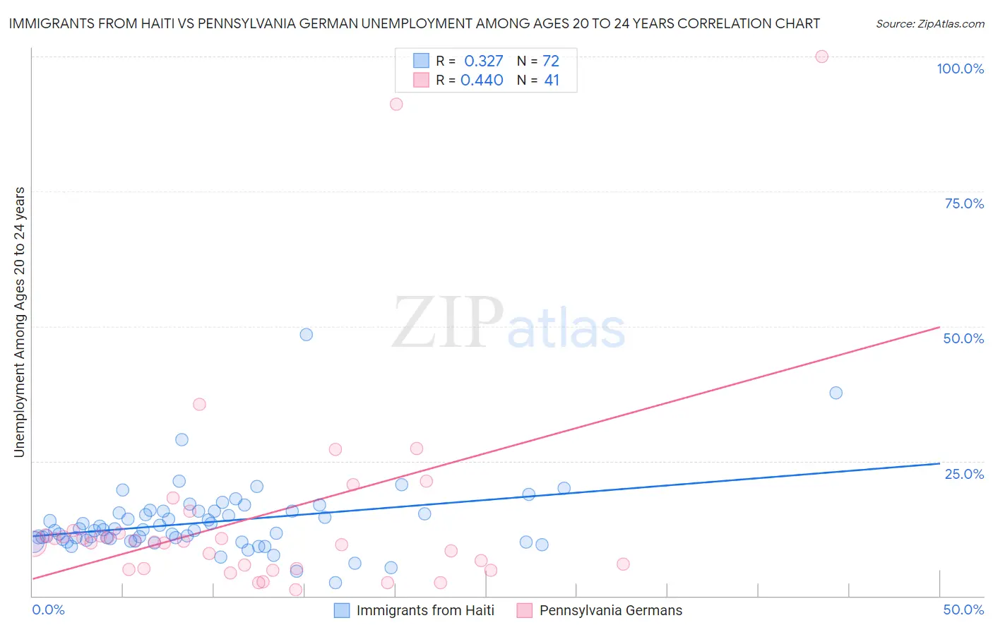 Immigrants from Haiti vs Pennsylvania German Unemployment Among Ages 20 to 24 years