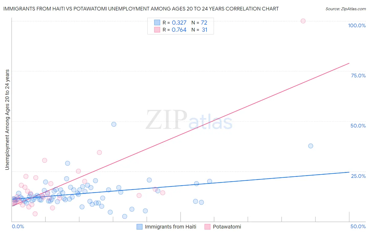 Immigrants from Haiti vs Potawatomi Unemployment Among Ages 20 to 24 years