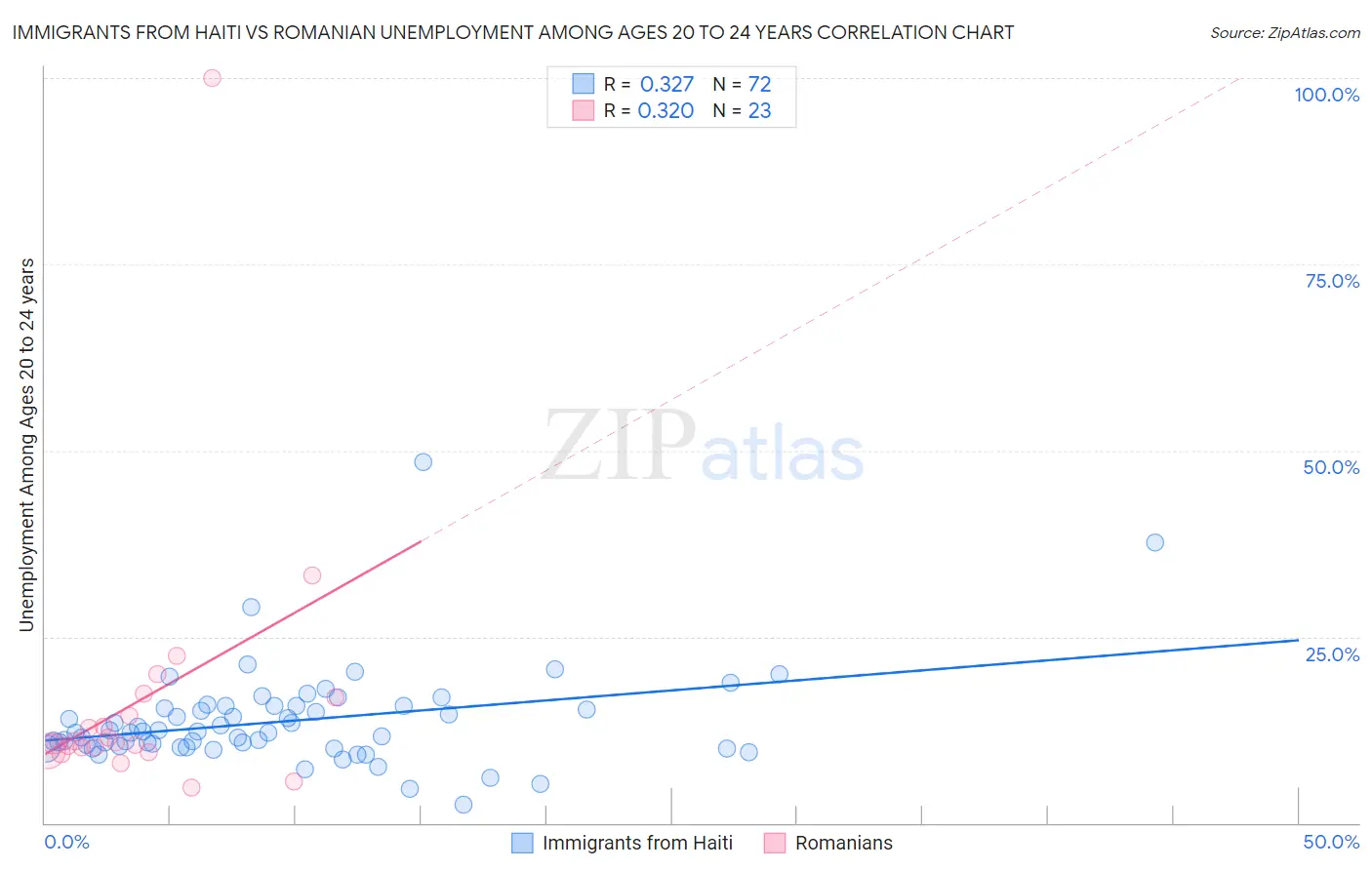 Immigrants from Haiti vs Romanian Unemployment Among Ages 20 to 24 years