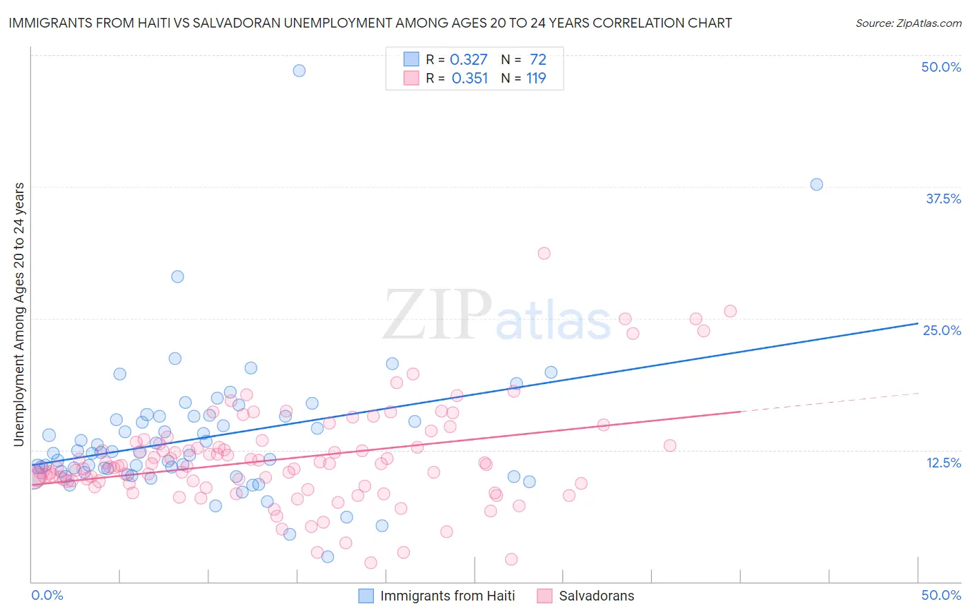 Immigrants from Haiti vs Salvadoran Unemployment Among Ages 20 to 24 years