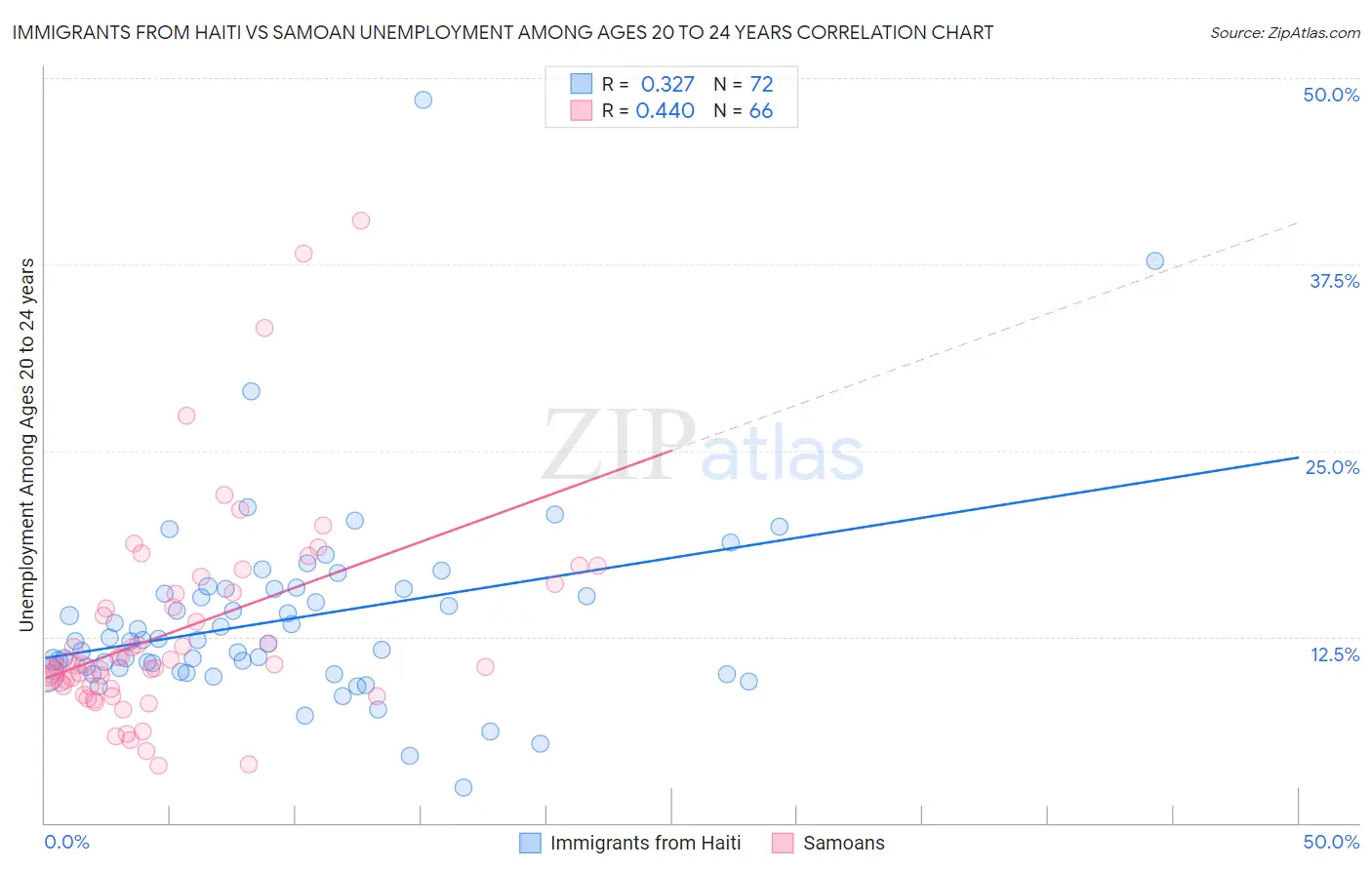 Immigrants from Haiti vs Samoan Unemployment Among Ages 20 to 24 years