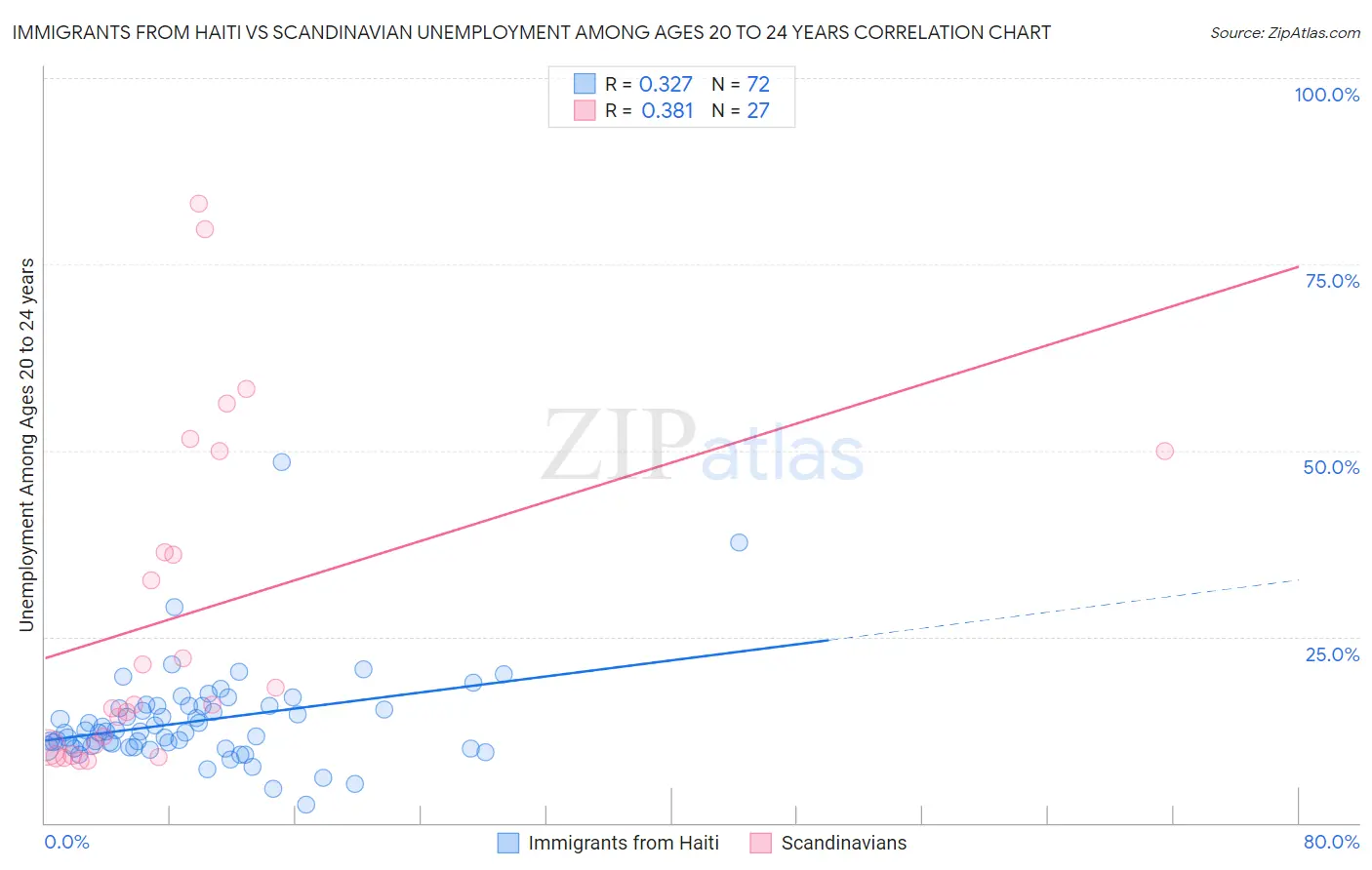 Immigrants from Haiti vs Scandinavian Unemployment Among Ages 20 to 24 years