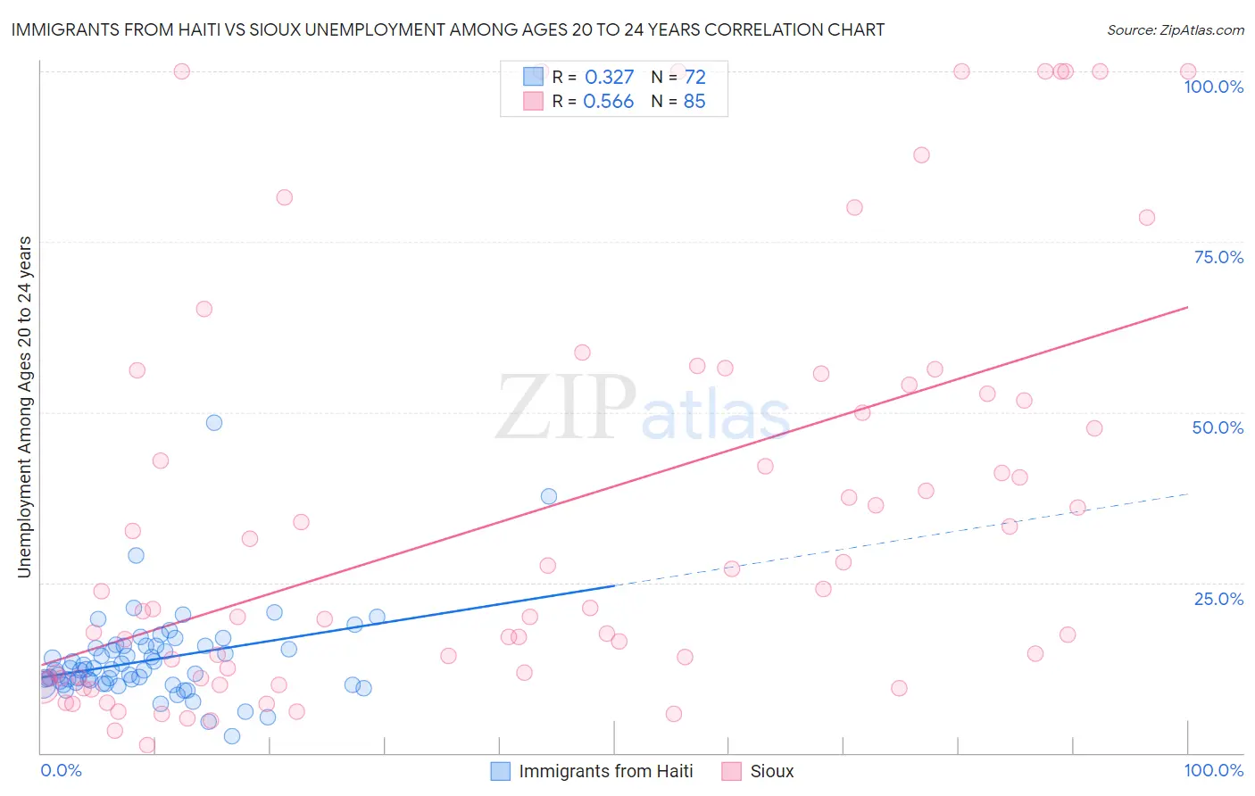 Immigrants from Haiti vs Sioux Unemployment Among Ages 20 to 24 years