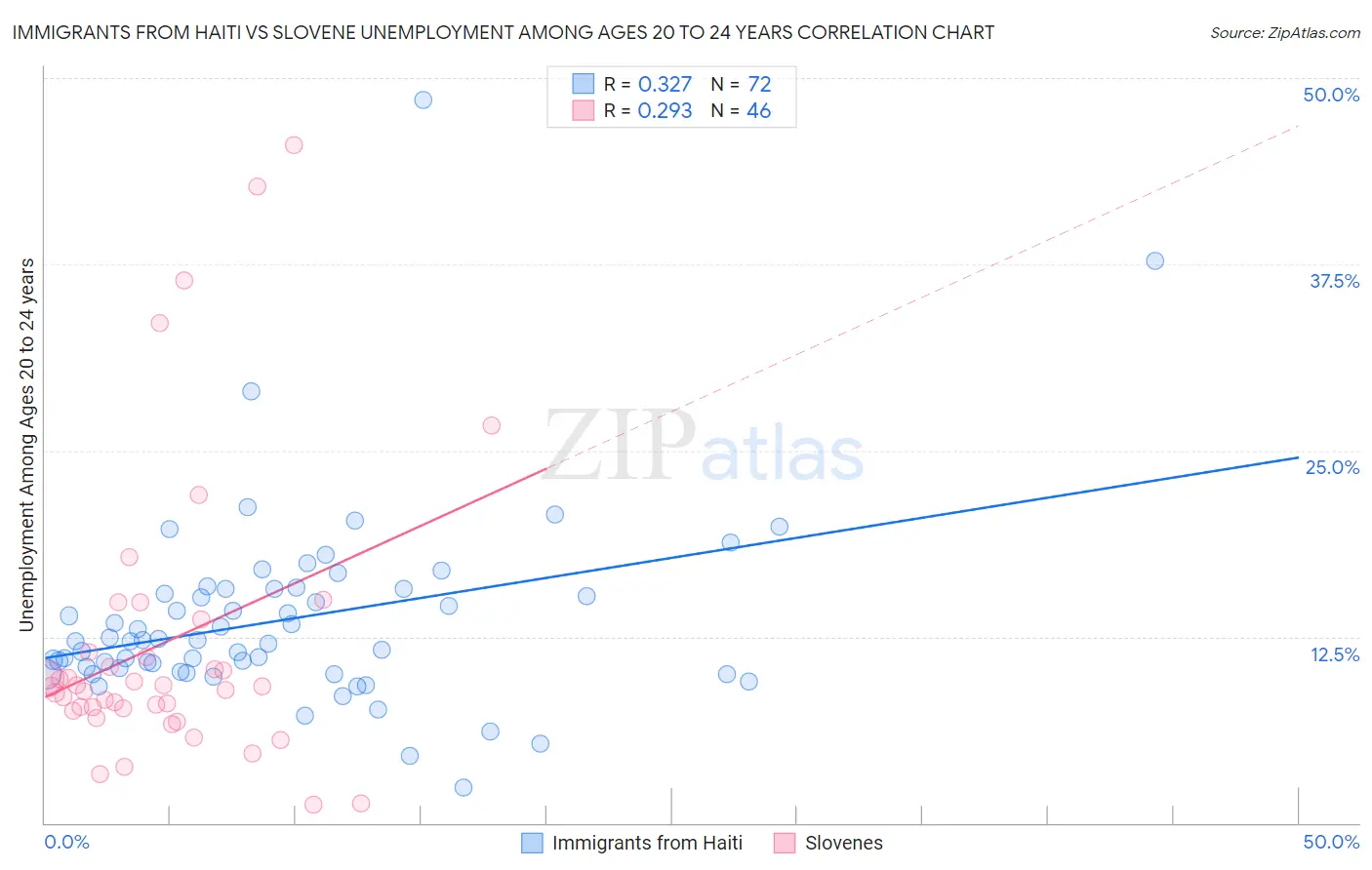 Immigrants from Haiti vs Slovene Unemployment Among Ages 20 to 24 years