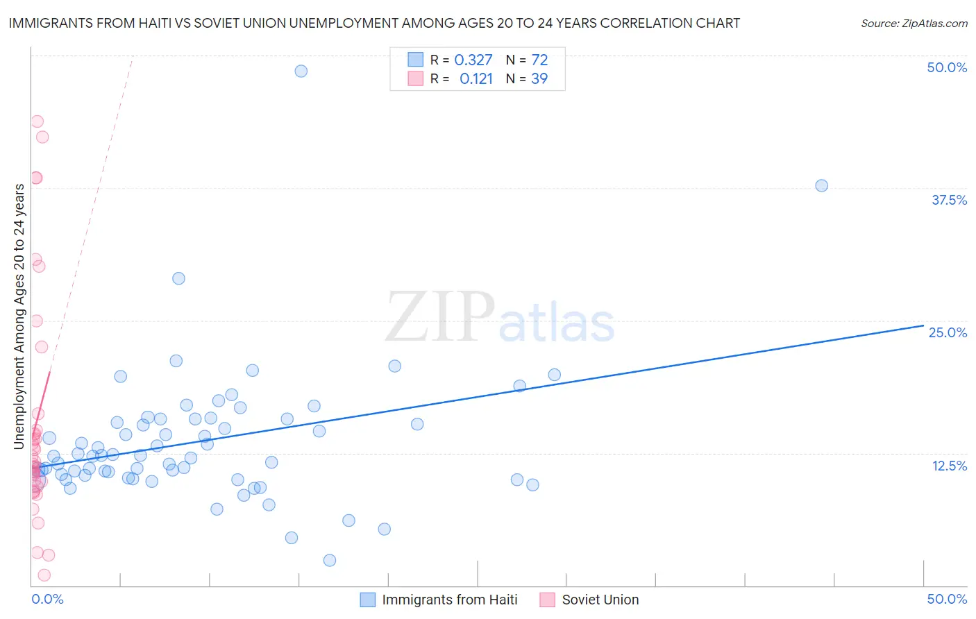 Immigrants from Haiti vs Soviet Union Unemployment Among Ages 20 to 24 years