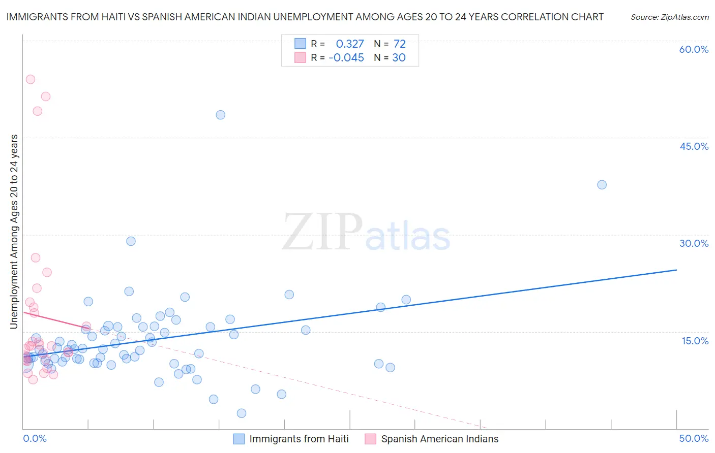 Immigrants from Haiti vs Spanish American Indian Unemployment Among Ages 20 to 24 years