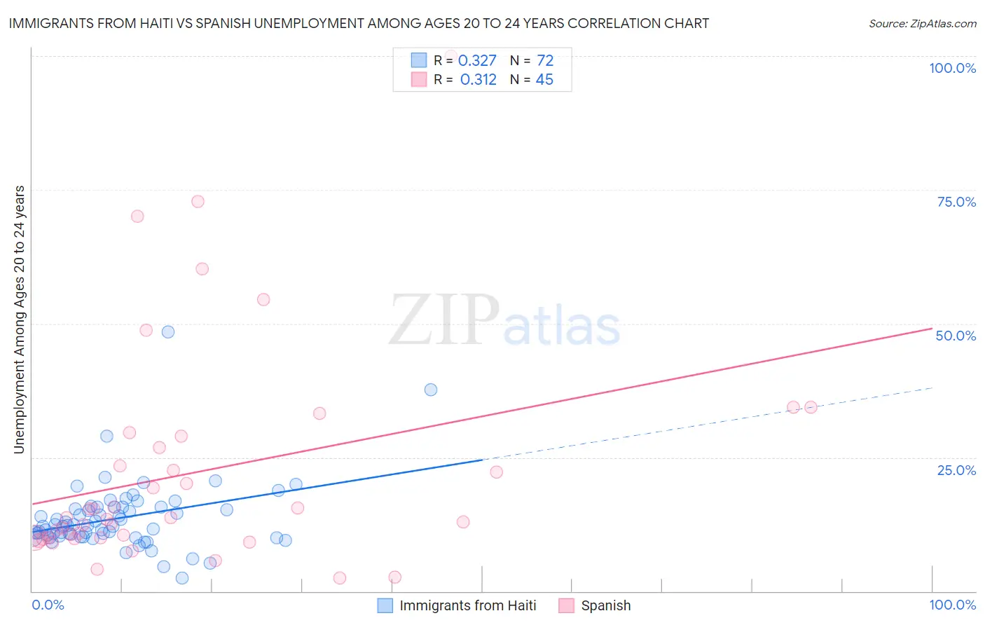 Immigrants from Haiti vs Spanish Unemployment Among Ages 20 to 24 years