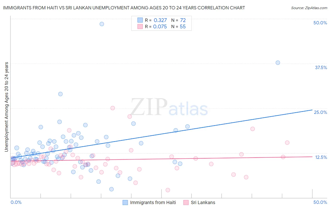 Immigrants from Haiti vs Sri Lankan Unemployment Among Ages 20 to 24 years