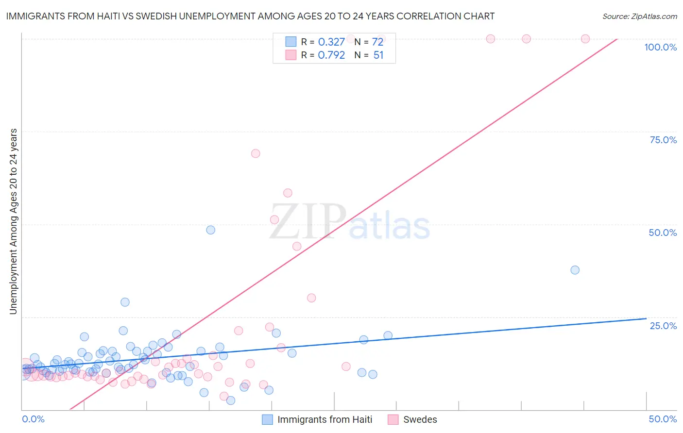 Immigrants from Haiti vs Swedish Unemployment Among Ages 20 to 24 years