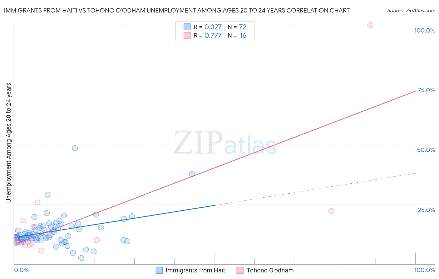 Immigrants from Haiti vs Tohono O'odham Unemployment Among Ages 20 to 24 years