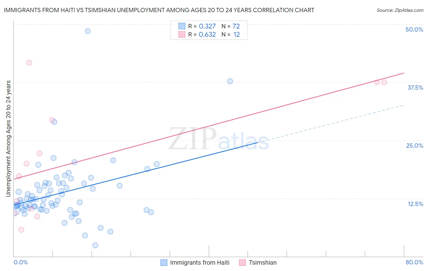 Immigrants from Haiti vs Tsimshian Unemployment Among Ages 20 to 24 years