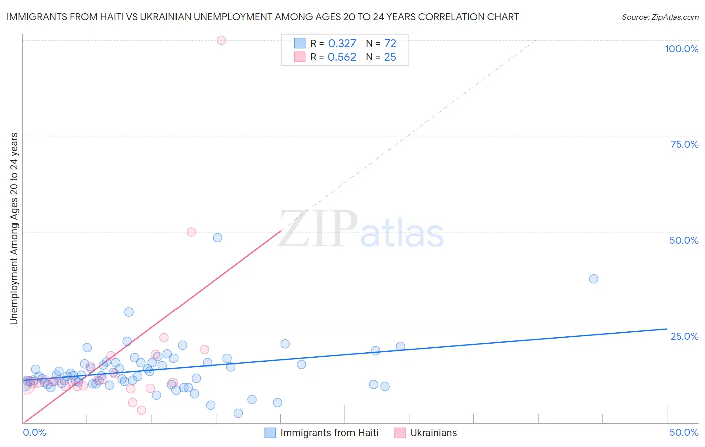 Immigrants from Haiti vs Ukrainian Unemployment Among Ages 20 to 24 years