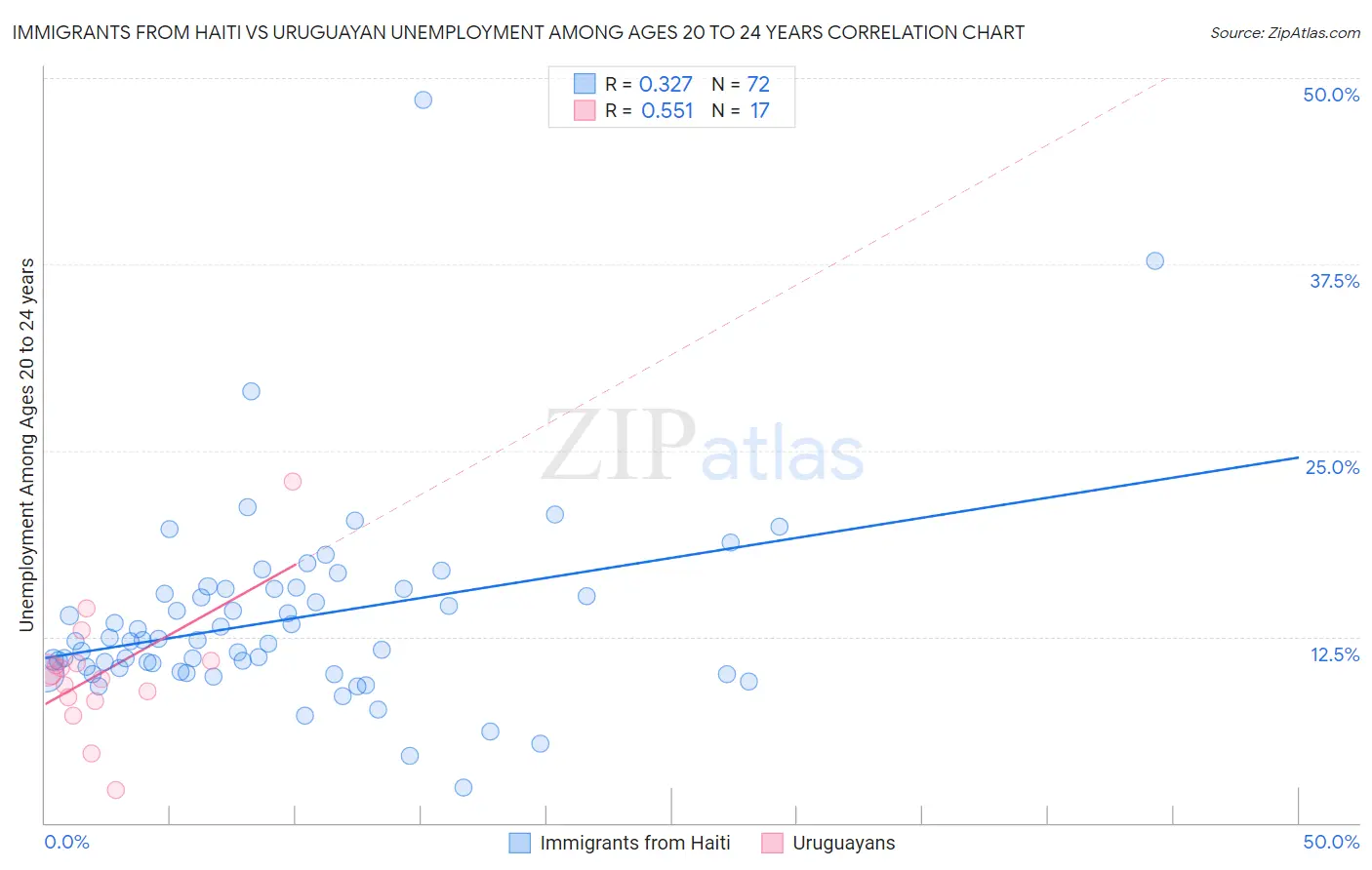 Immigrants from Haiti vs Uruguayan Unemployment Among Ages 20 to 24 years