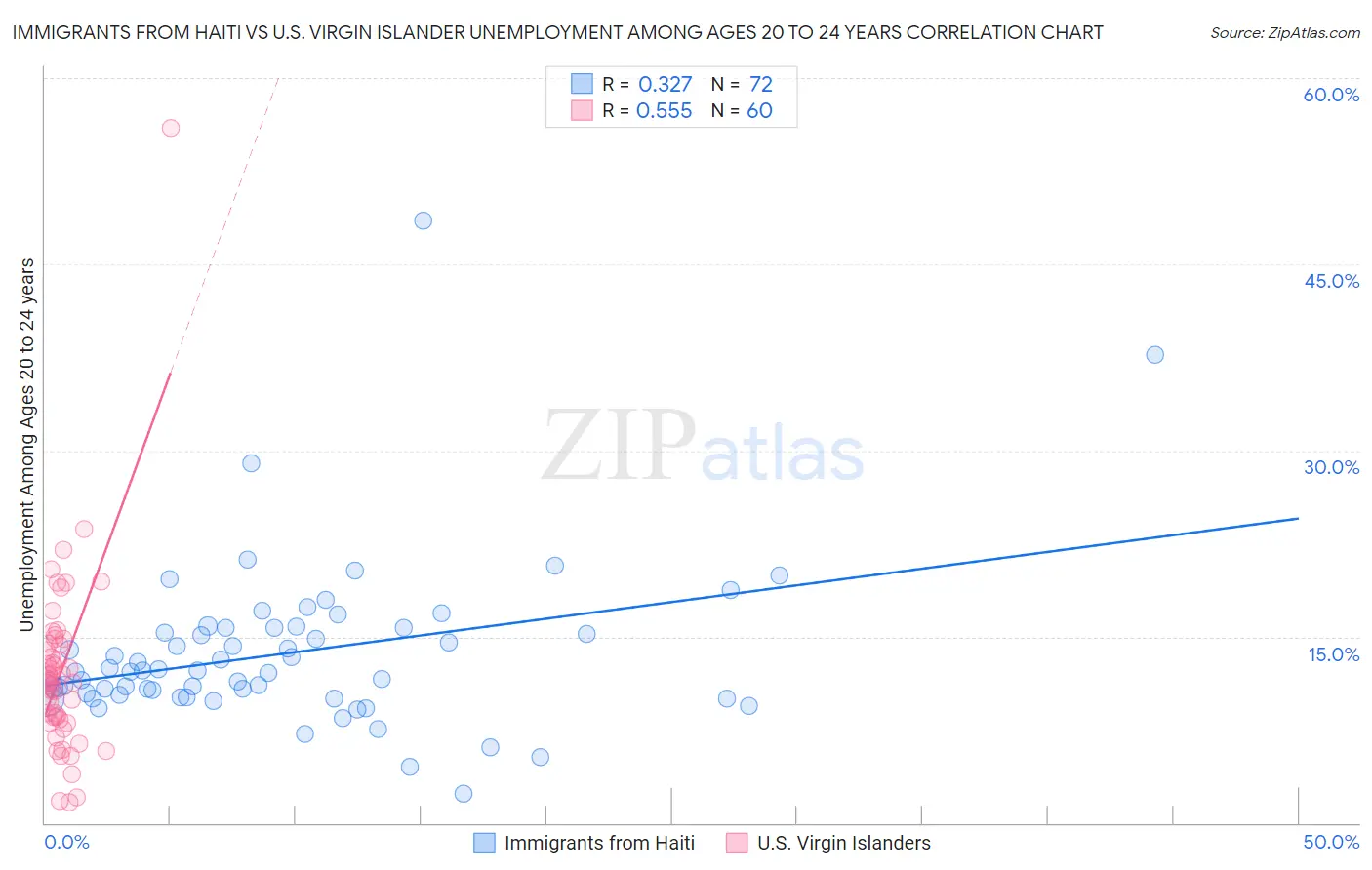 Immigrants from Haiti vs U.S. Virgin Islander Unemployment Among Ages 20 to 24 years