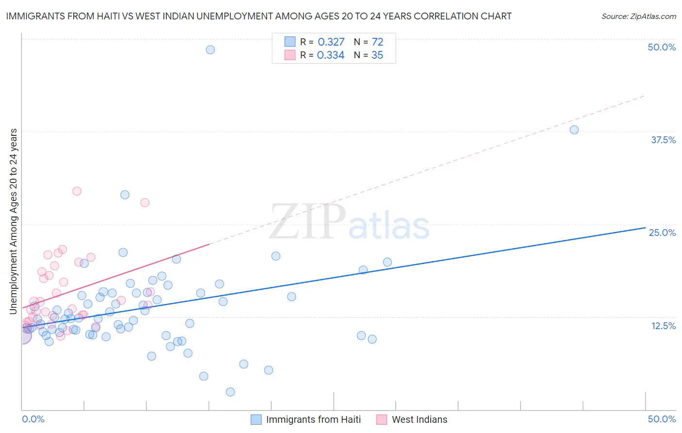 Immigrants from Haiti vs West Indian Unemployment Among Ages 20 to 24 years