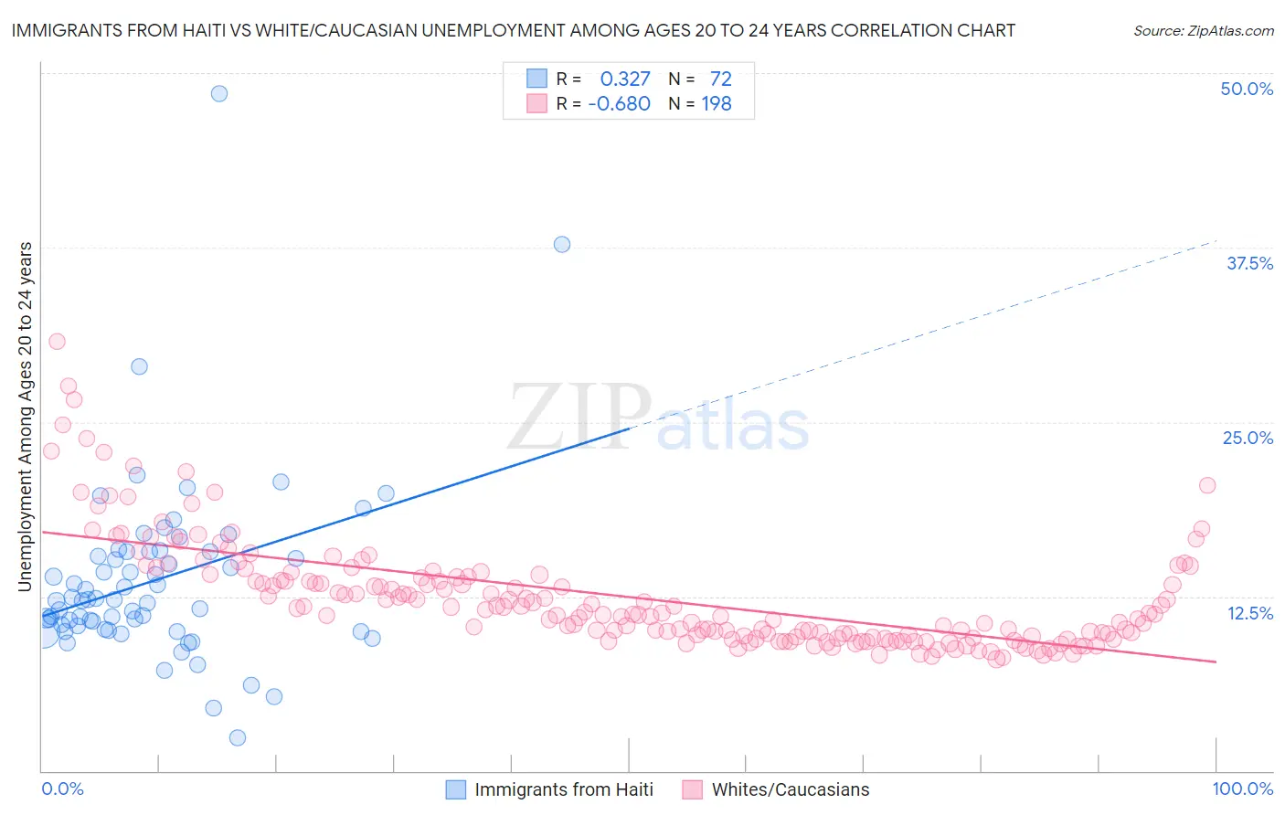 Immigrants from Haiti vs White/Caucasian Unemployment Among Ages 20 to 24 years