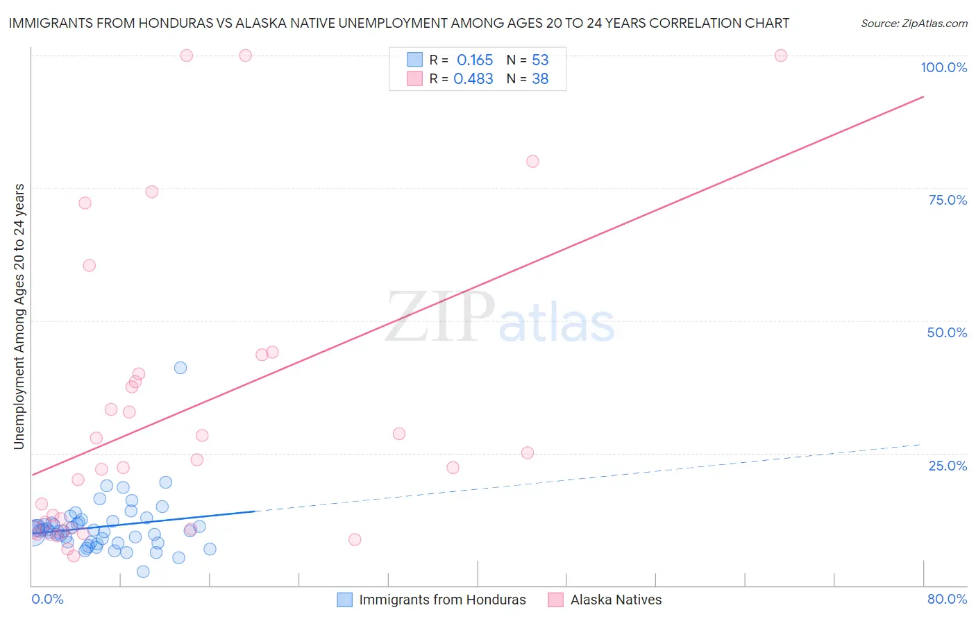 Immigrants from Honduras vs Alaska Native Unemployment Among Ages 20 to 24 years