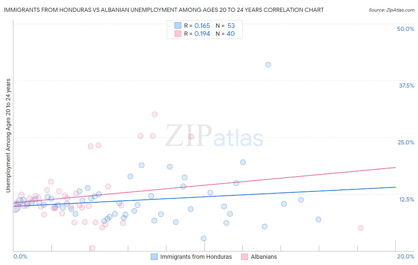 Immigrants from Honduras vs Albanian Unemployment Among Ages 20 to 24 years