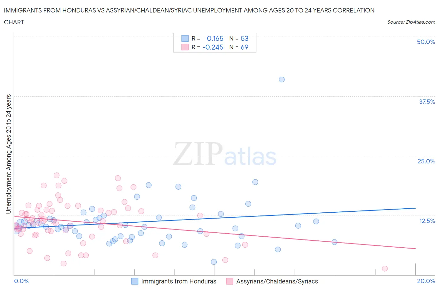 Immigrants from Honduras vs Assyrian/Chaldean/Syriac Unemployment Among Ages 20 to 24 years