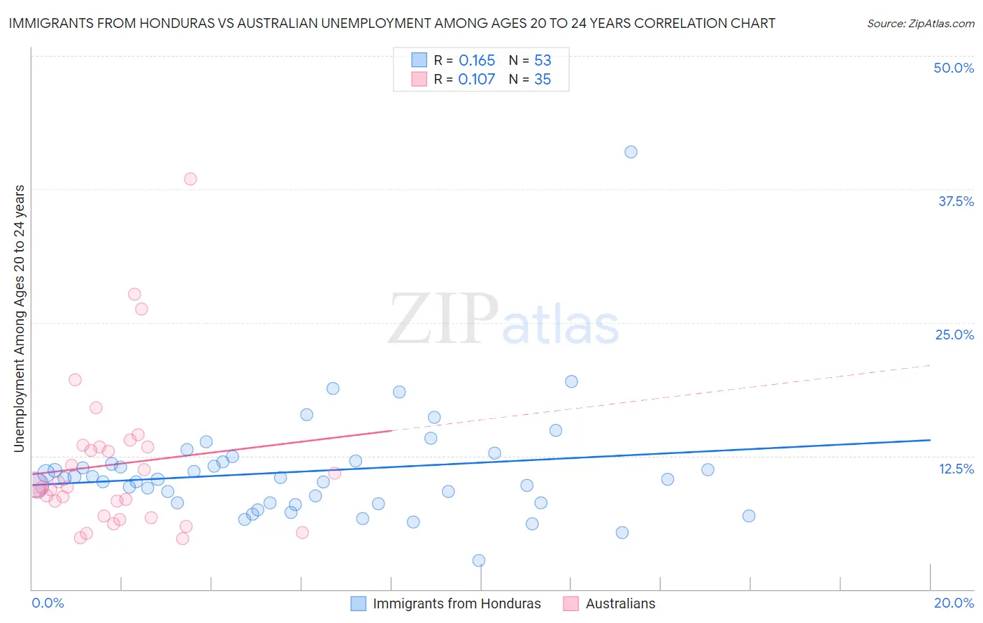 Immigrants from Honduras vs Australian Unemployment Among Ages 20 to 24 years