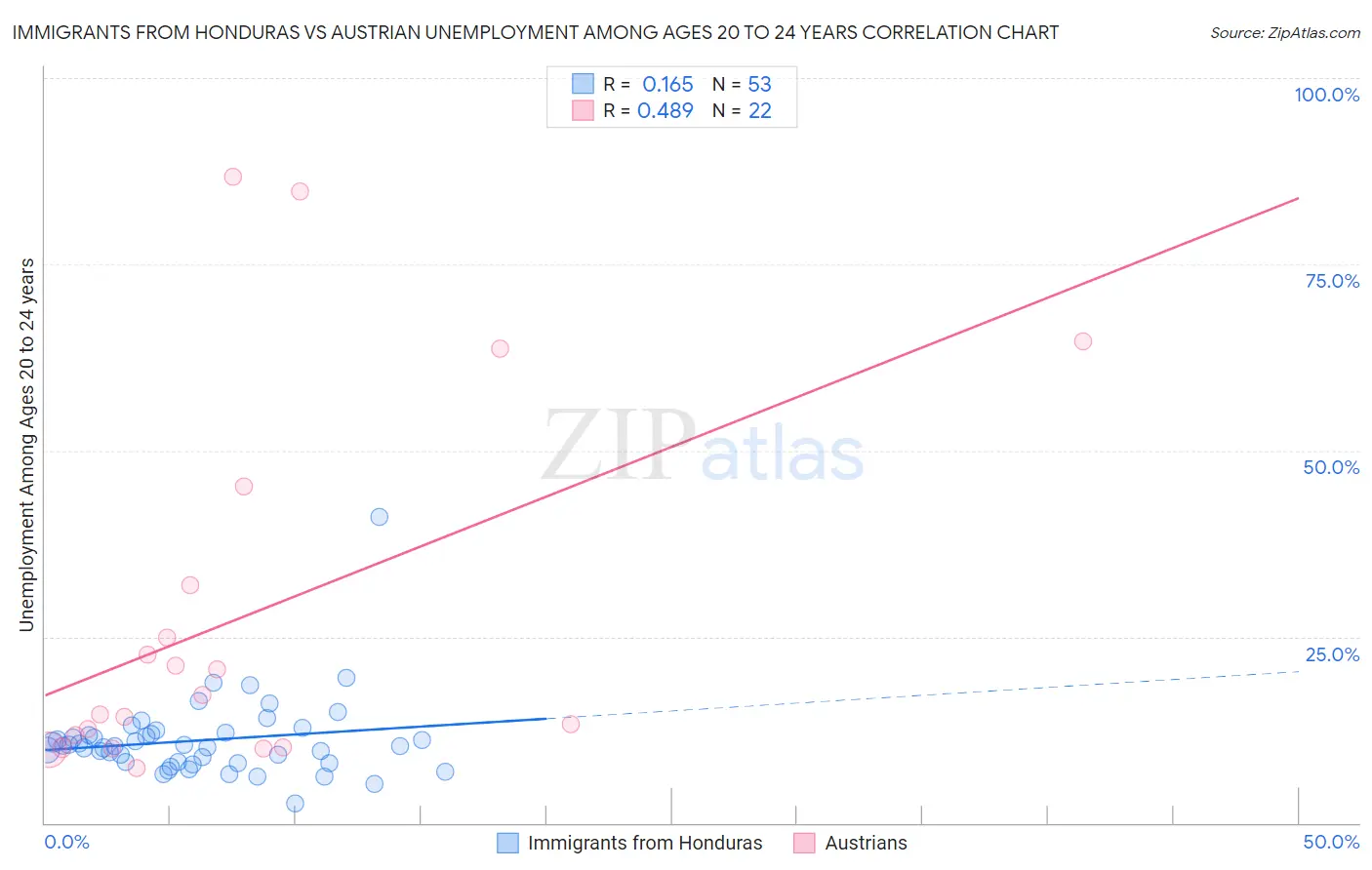 Immigrants from Honduras vs Austrian Unemployment Among Ages 20 to 24 years