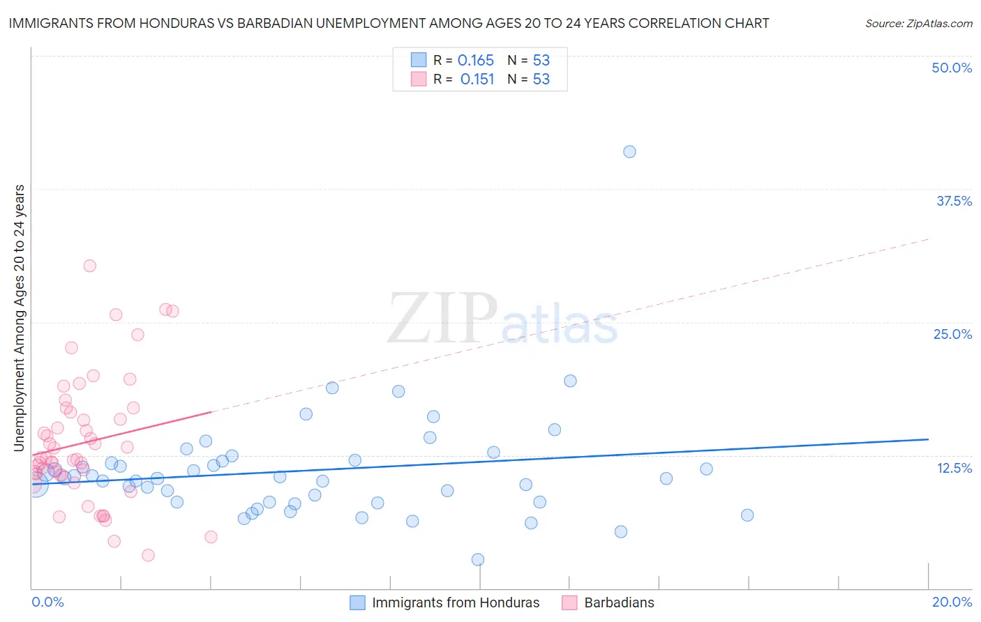 Immigrants from Honduras vs Barbadian Unemployment Among Ages 20 to 24 years