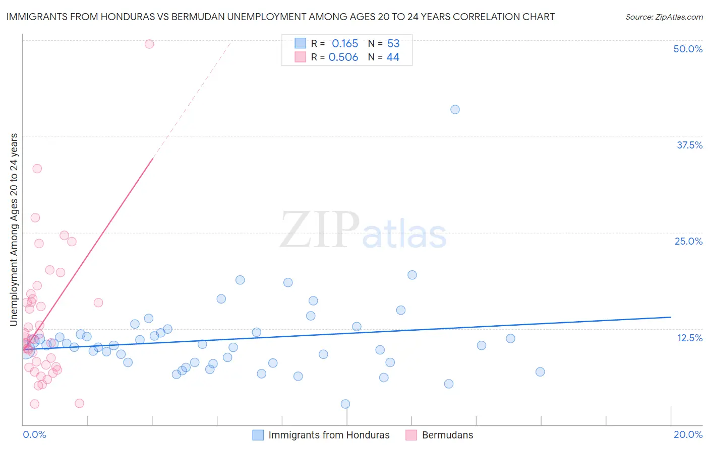 Immigrants from Honduras vs Bermudan Unemployment Among Ages 20 to 24 years