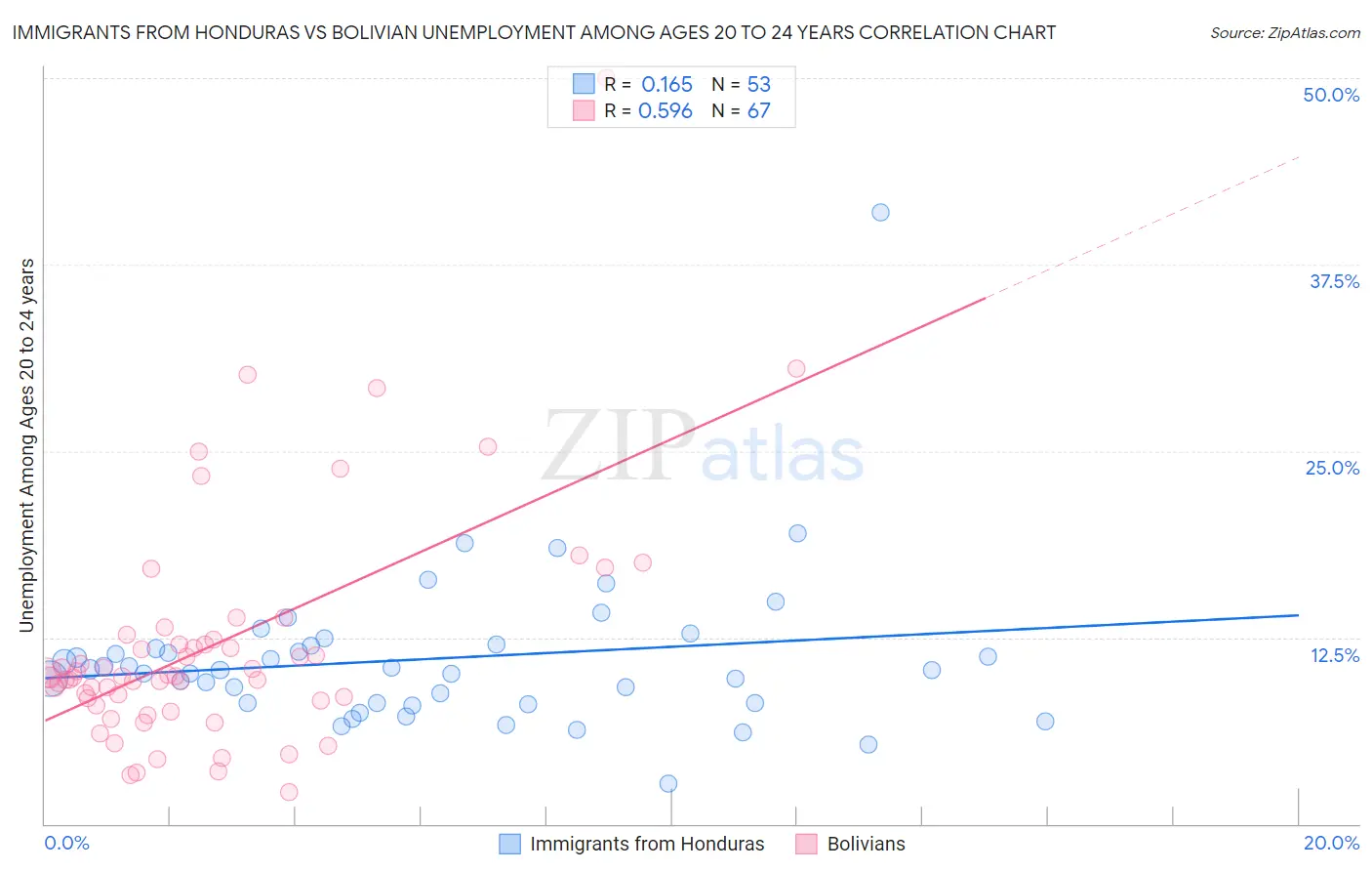 Immigrants from Honduras vs Bolivian Unemployment Among Ages 20 to 24 years