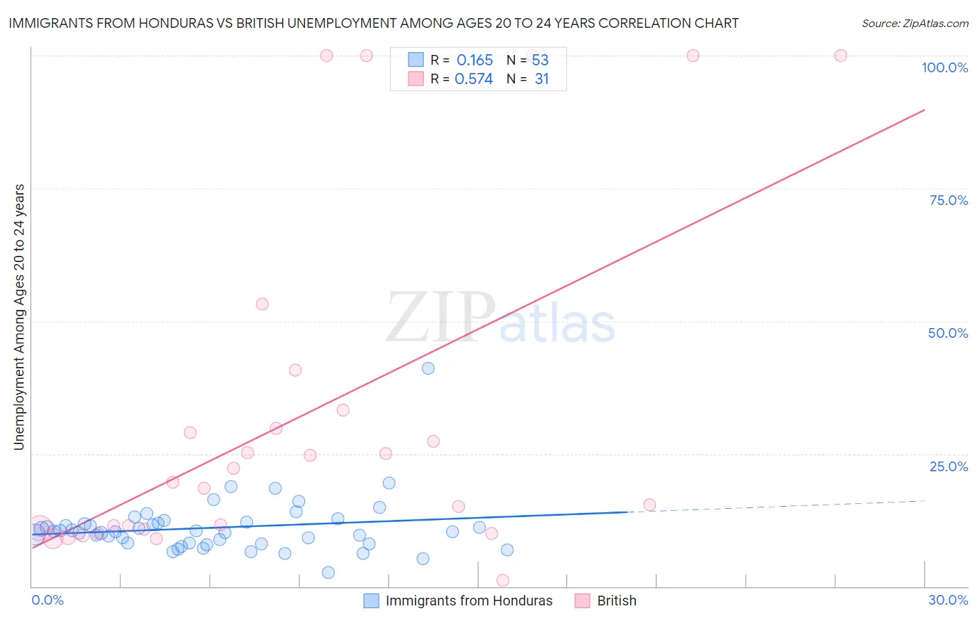 Immigrants from Honduras vs British Unemployment Among Ages 20 to 24 years