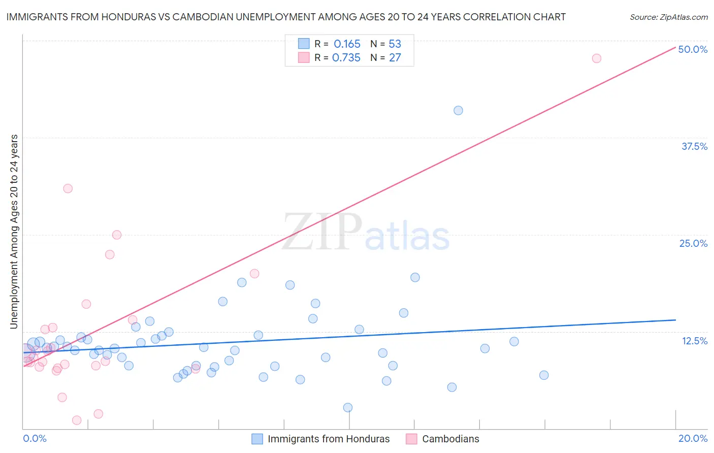 Immigrants from Honduras vs Cambodian Unemployment Among Ages 20 to 24 years