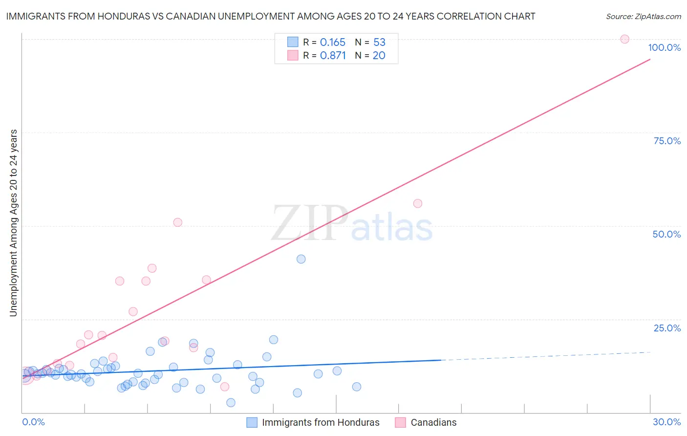 Immigrants from Honduras vs Canadian Unemployment Among Ages 20 to 24 years