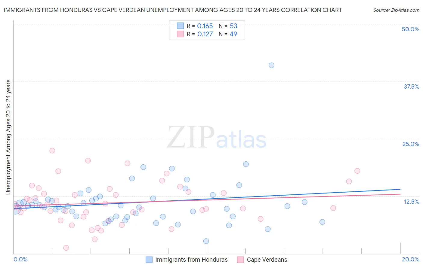 Immigrants from Honduras vs Cape Verdean Unemployment Among Ages 20 to 24 years