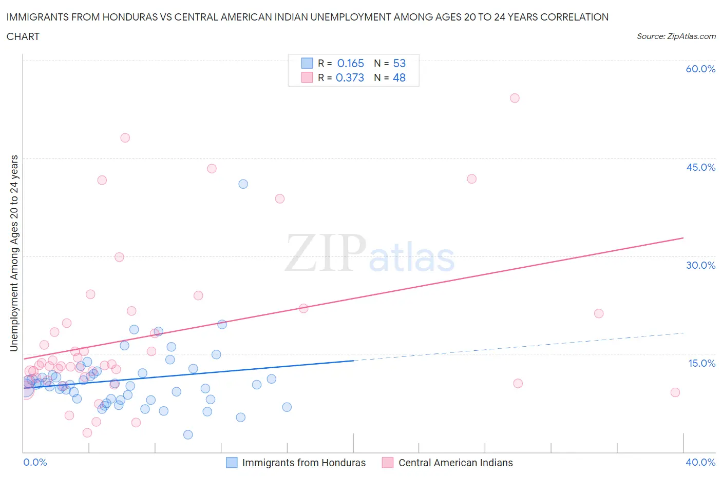 Immigrants from Honduras vs Central American Indian Unemployment Among Ages 20 to 24 years