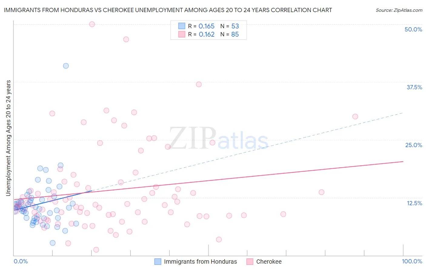 Immigrants from Honduras vs Cherokee Unemployment Among Ages 20 to 24 years