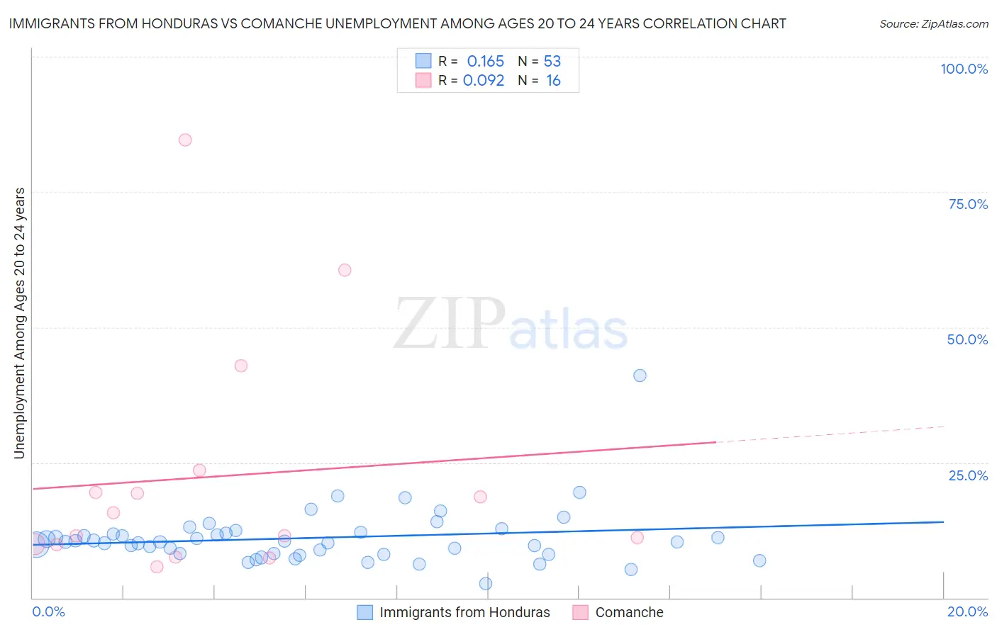 Immigrants from Honduras vs Comanche Unemployment Among Ages 20 to 24 years