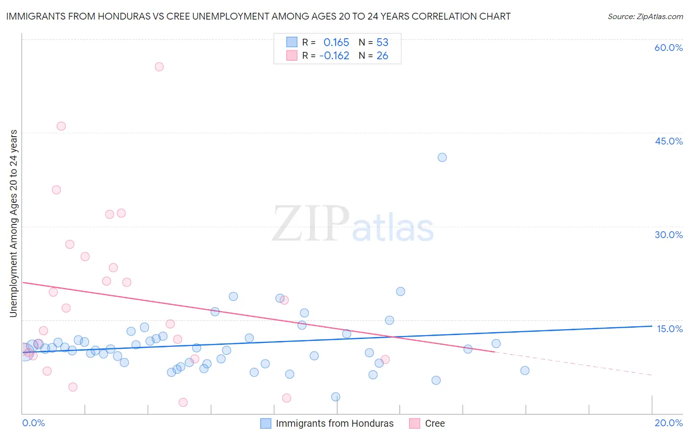 Immigrants from Honduras vs Cree Unemployment Among Ages 20 to 24 years