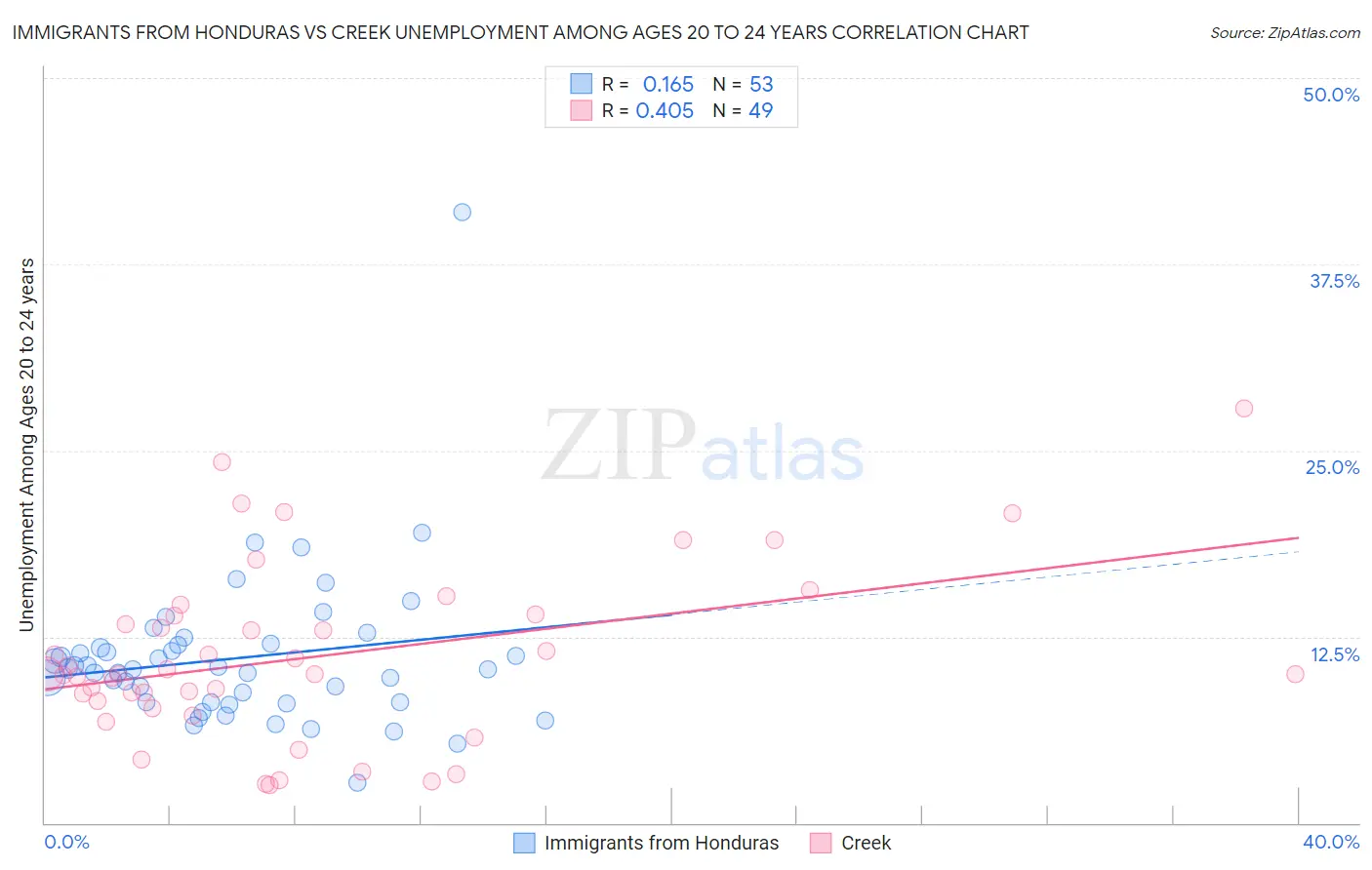 Immigrants from Honduras vs Creek Unemployment Among Ages 20 to 24 years