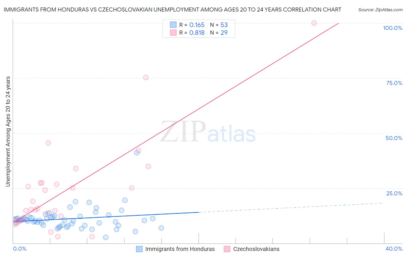 Immigrants from Honduras vs Czechoslovakian Unemployment Among Ages 20 to 24 years