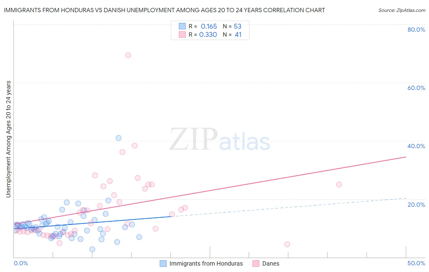 Immigrants from Honduras vs Danish Unemployment Among Ages 20 to 24 years