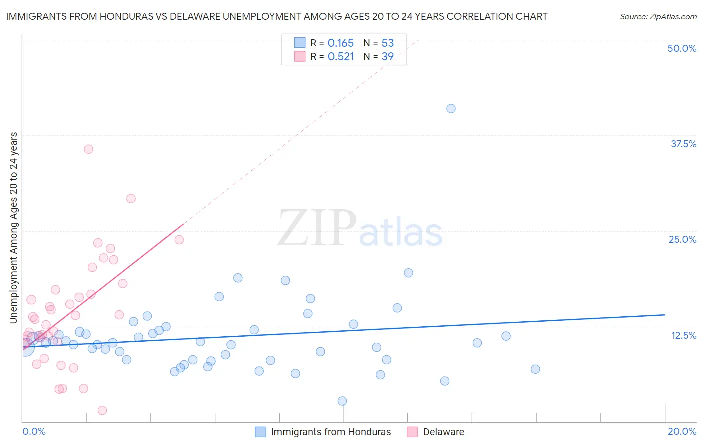 Immigrants from Honduras vs Delaware Unemployment Among Ages 20 to 24 years