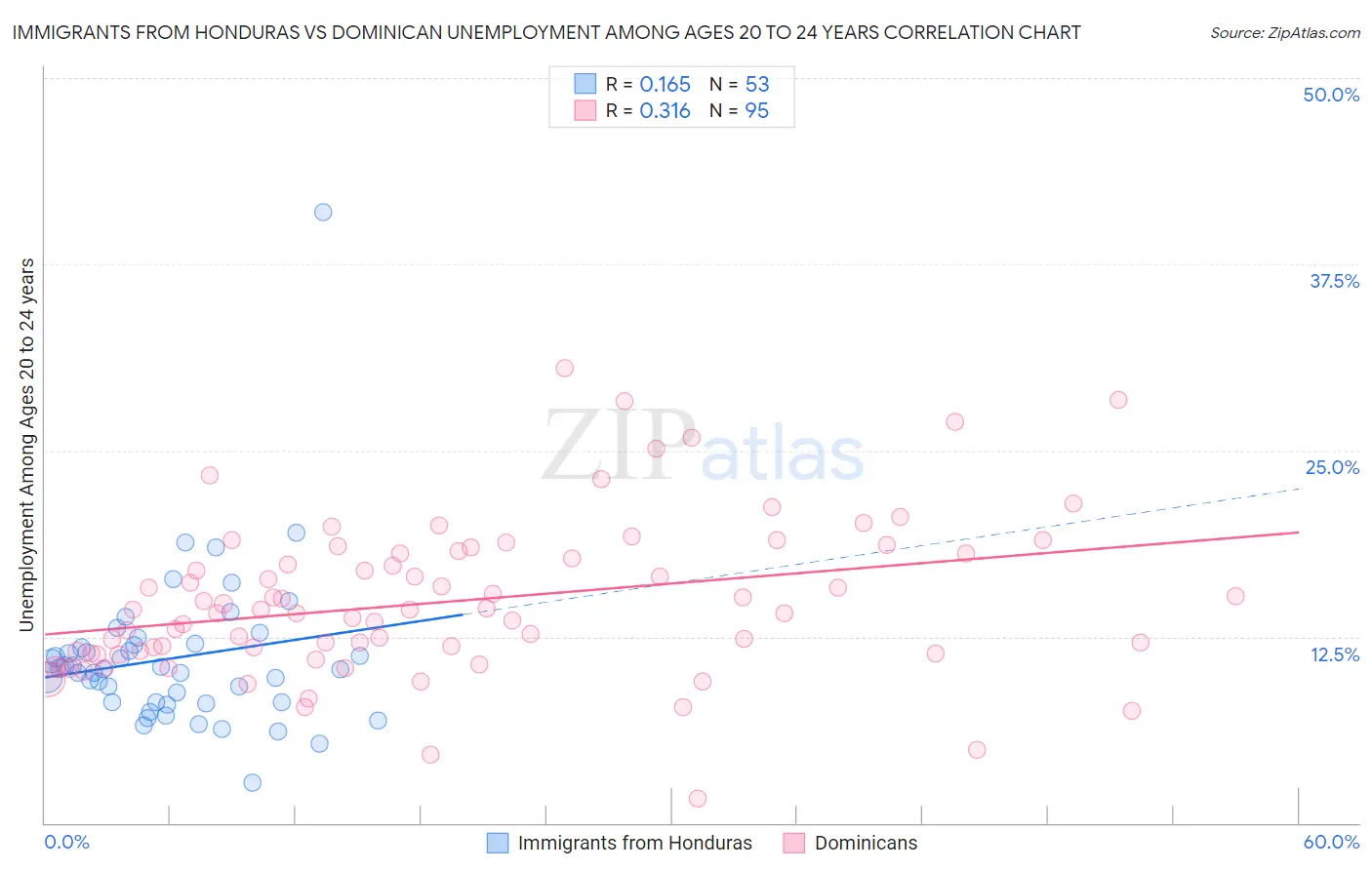 Immigrants from Honduras vs Dominican Unemployment Among Ages 20 to 24 years