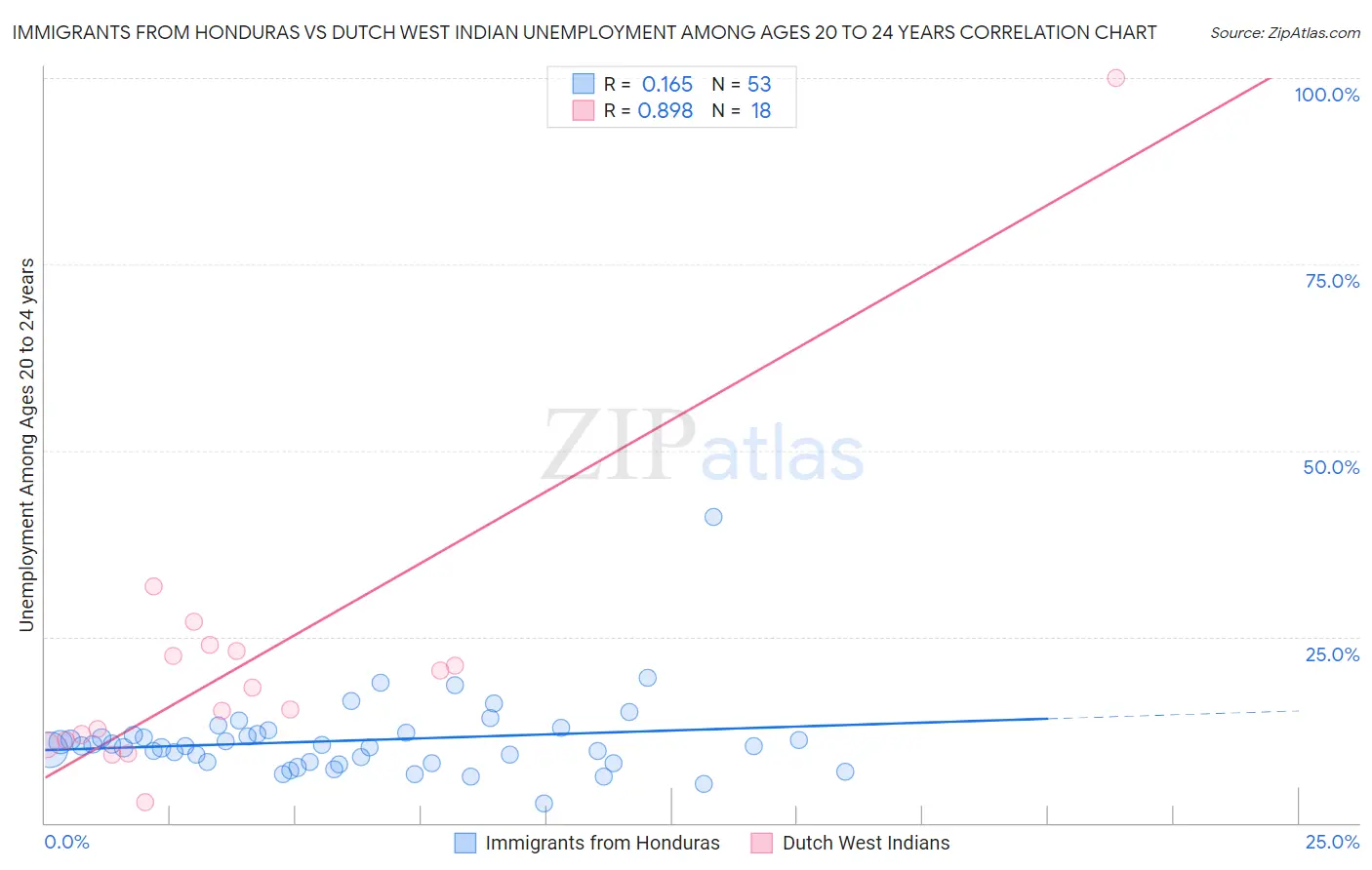 Immigrants from Honduras vs Dutch West Indian Unemployment Among Ages 20 to 24 years